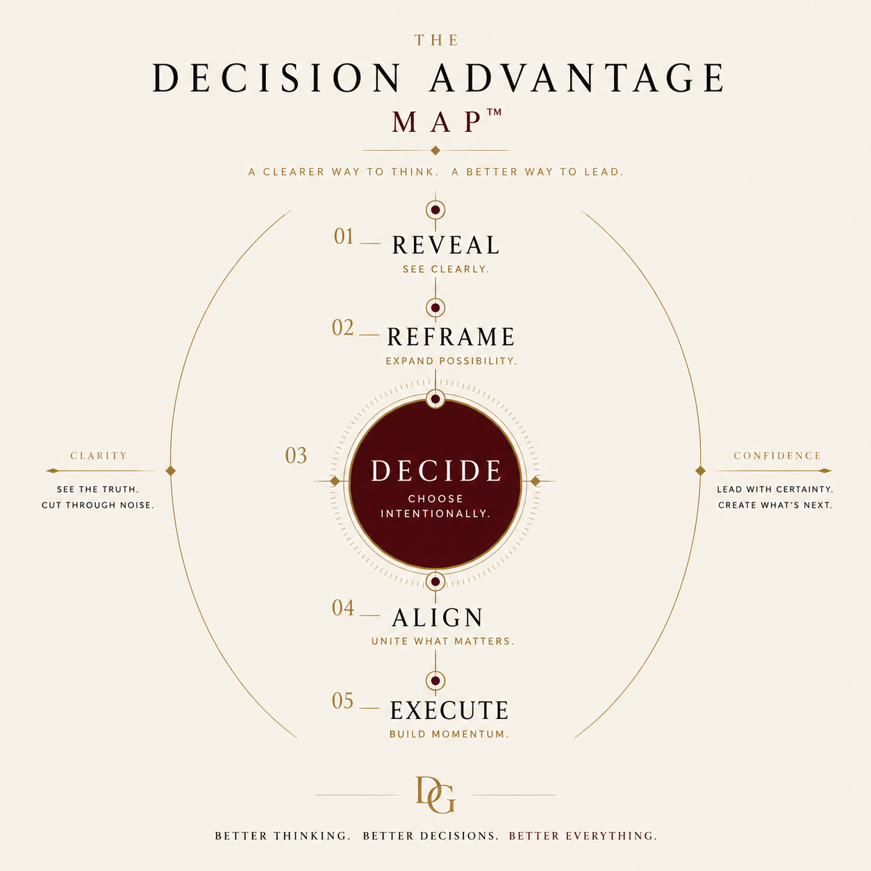 The Decision Advantage Map: Reveal, Reframe, Decide, Align, Execute